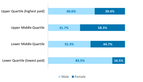 Graph showing the hourly rate of pay from highest to lowest grouped into four equal pay quartiles.