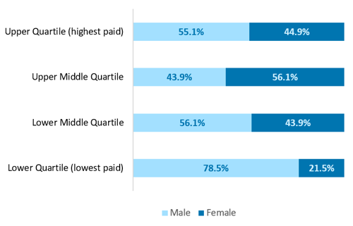 Graph showing the hourly rate of pay from highest to lowest grouped into four equal pay quartiles.